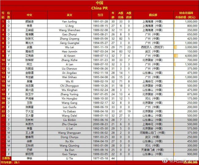 塔雷米现年31岁，这位伊朗前锋本赛季为波尔图出战14次葡超贡献3球1助攻，出战6次欧冠贡献2球2助攻，德转当前身价1800万欧。